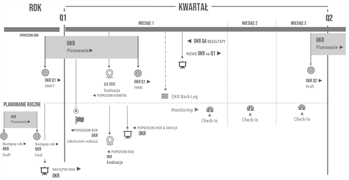 Kwartalny cykl OKR planowanie